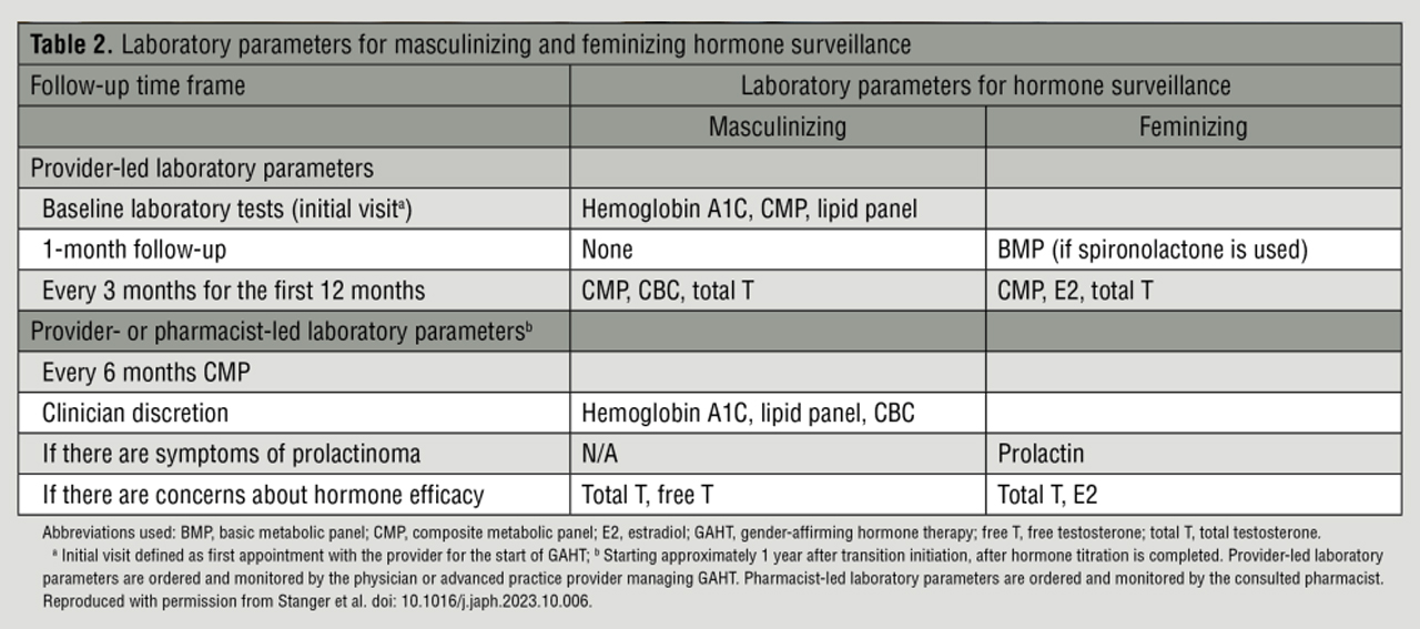 Table detailing laboratory parameters for masculinizing and feminizing hormone surveillance.