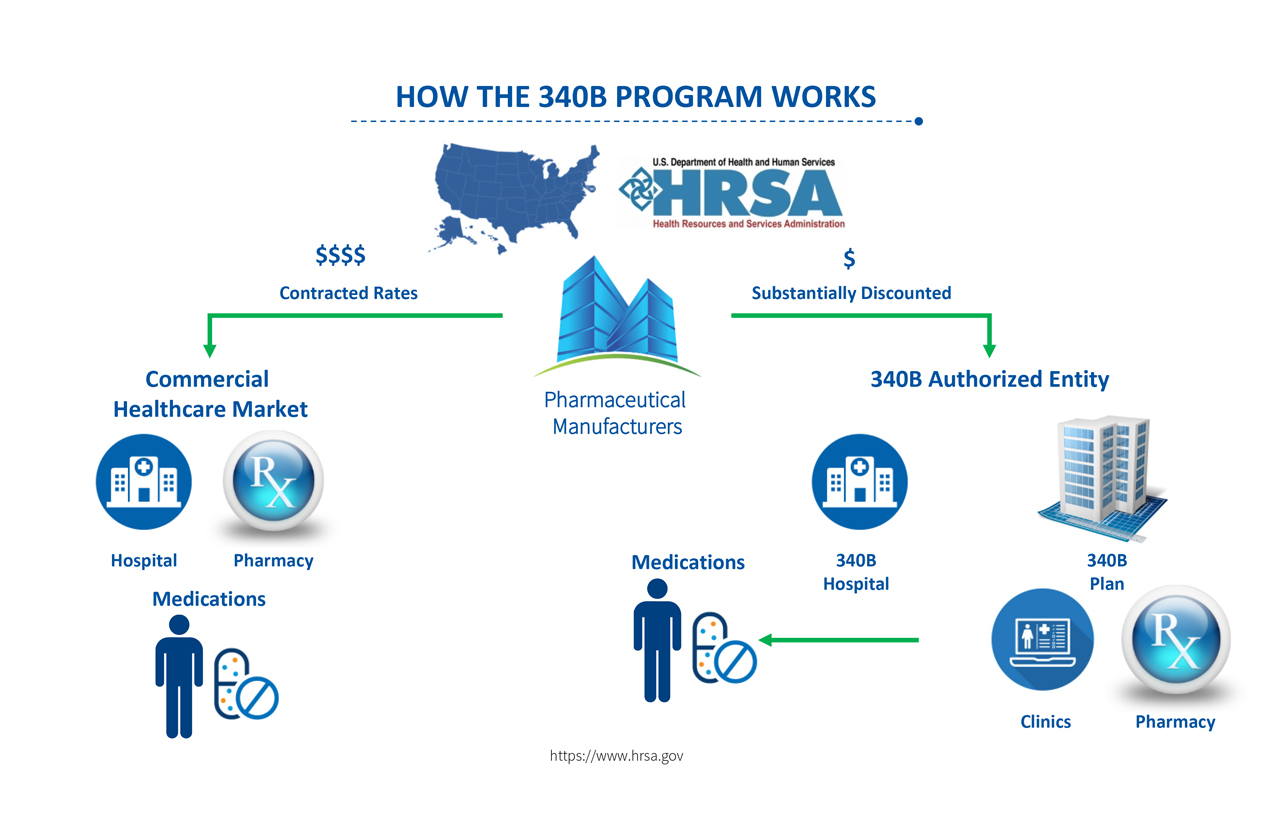 Infographic detailing "Hoe the 340B Program Works."
