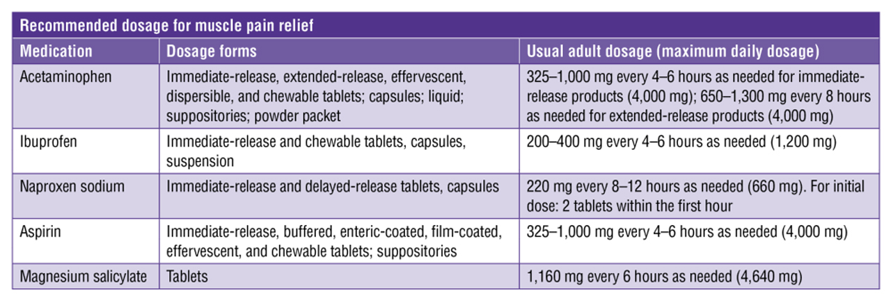 Table detailing recommended medication dosage for muscle pain relief