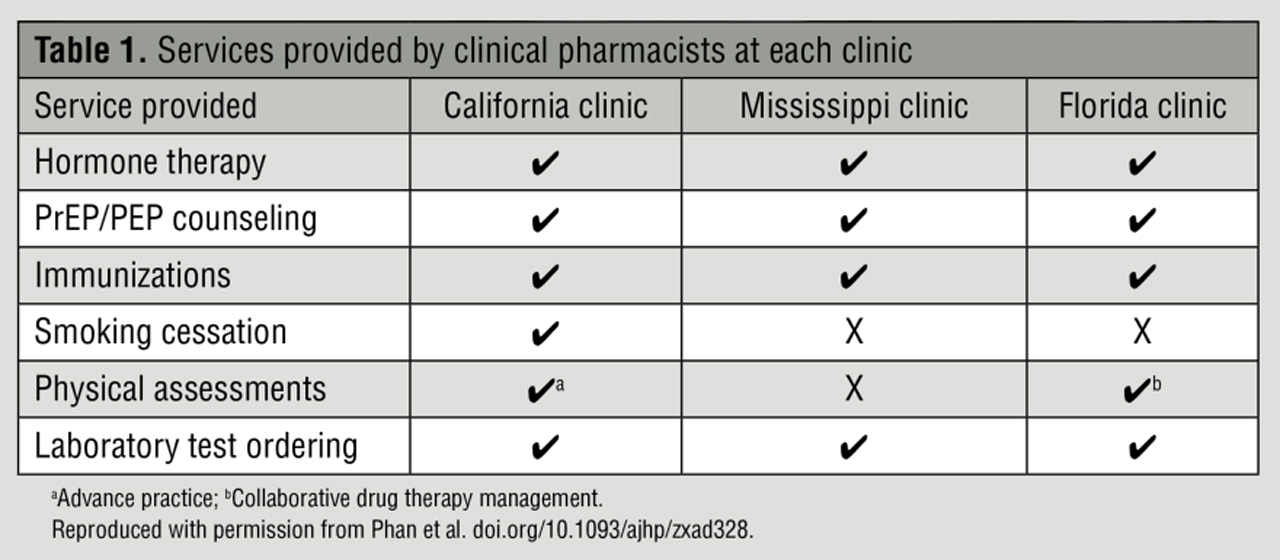 Table detailing services provided by clinical pharmacists at each clinic.