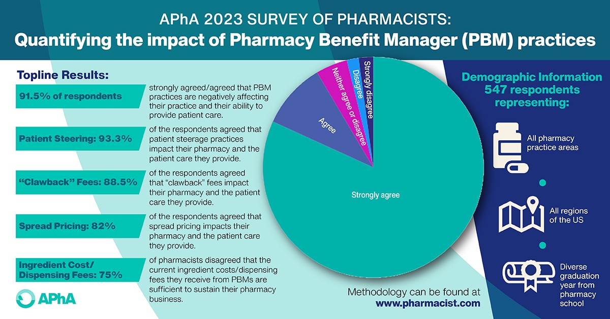 APhA 2023 Survey of Pharmacists infographic