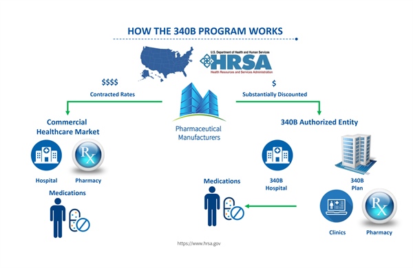 Pharmacists play critical roles in 340B viability