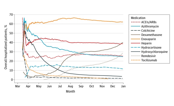 Researchers seek to understand COVID-19 medication trends